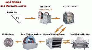 sell Sand Making & Washing Plants ，Sand Making Machine ,PCL Vertical Shaft Impact Crusher,Impact Crusher,stone crusher,crushing machine,quartz crusher(Zhengzhou VIPEAK)